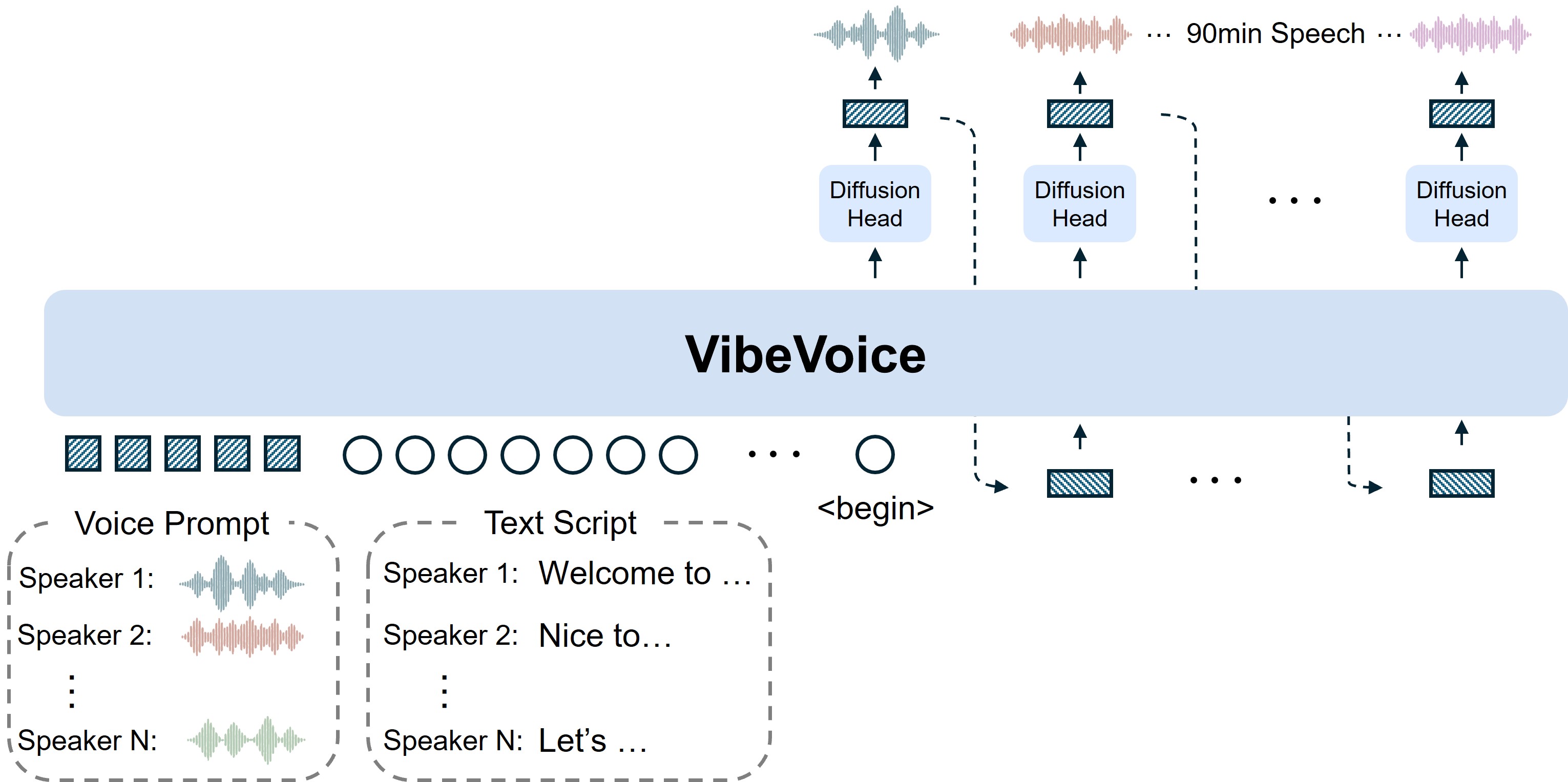 VibeVoice architecture diagram